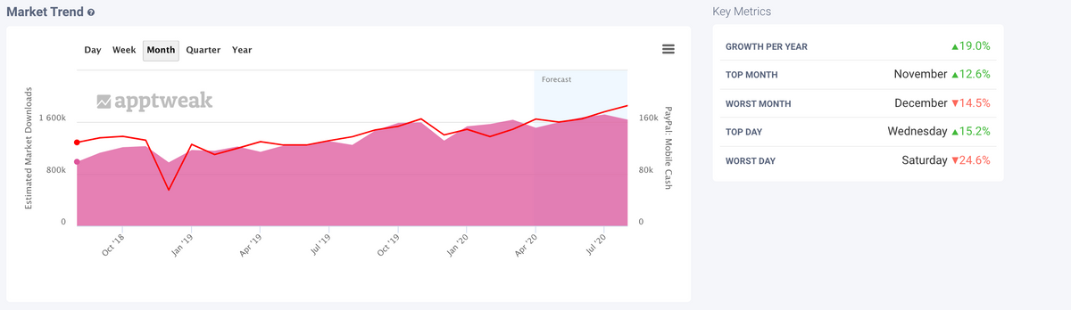 benchmark app performance against category